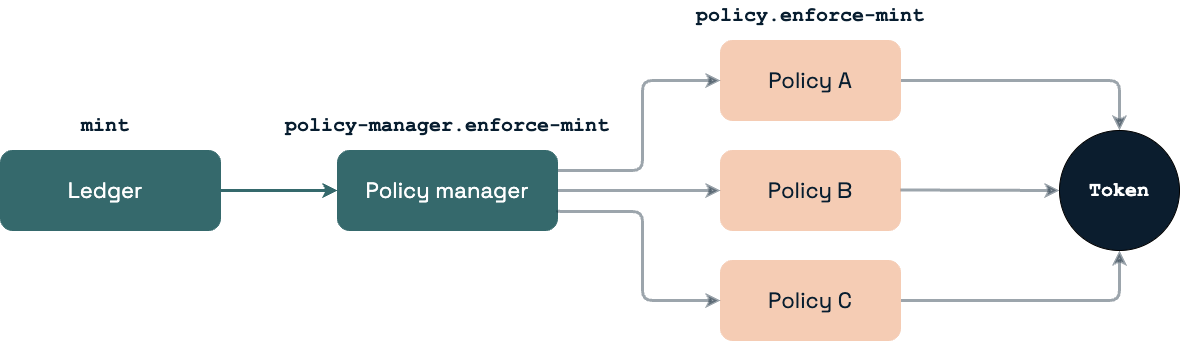 Contract workflow to mint a token